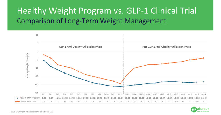 Abacus Health Solutions Reports Long-Term Weight Loss Maintenance Outcomes, Addressing a Critical Evidence Gap in Obesity Care Abacus Health Solutions Reports Long-Term Weight Loss Maintenance Outcomes, Addressing a Critical Evidence Gap in Obesity Care