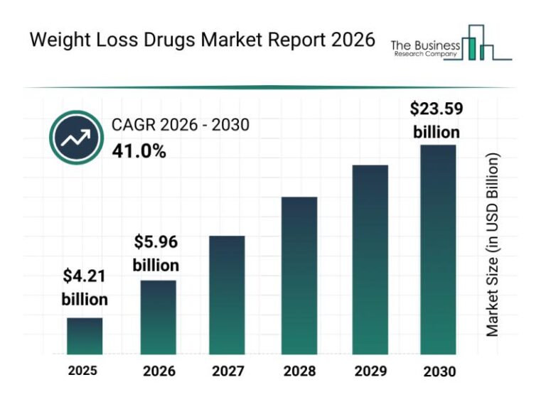 Weight Loss Drugs Market Research Reveals Strong 41% CAGR Outlook Through 2030