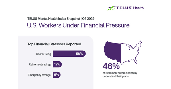 TELUS Mental Health Index: Cost of living is the top money worry for 58 percent of US workers as financial anxiety hits workplace productivity TELUS Mental Health Index: Cost of living is the top money worry for 58 percent of US workers as financial anxiety hits workplace productivity