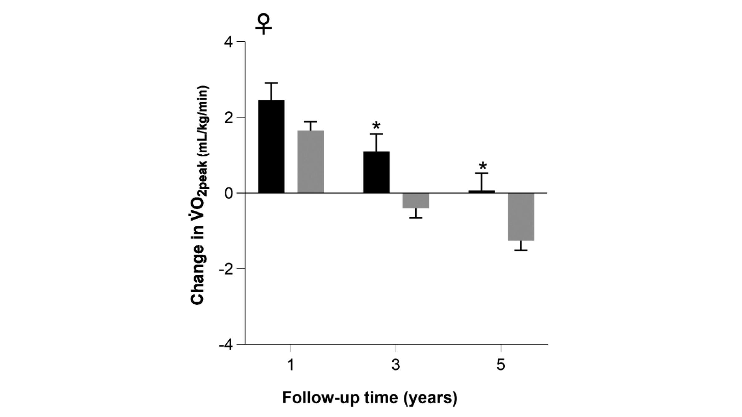 Women retained more fitness than men, especially if they did high-intensity training.