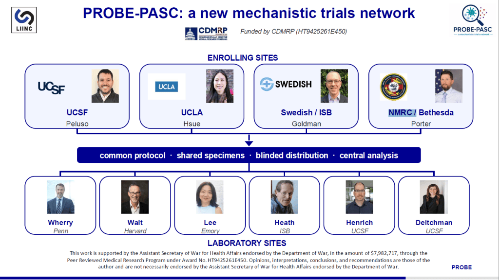 Slide from Michael Peluso's presentation at the ISLC-PAIS conference introducing the new PROBE-PASC Long COVID trials program. The title is: "PROBE-PASC: a new mechanistic trials network." The slide includes a flowchart showing the different sites in this network: four enrolling sites, including UCSF, UCLA, Swedish Medical Center (in Washington state), NMRC (in Bethesda); and six laboratory sites, including the Wherry lab at Penn, the Walt lab at Harvard, the Lee lab at Emory, Heath lab at ISB, Henrich at UCSF, and Deitchman at UCSF. Connecting the two types of sites are a common protocol, shared specimens, blinded distribution, and central analysis. Text at the bottom of the slide notes that this work is supported by the Department of Defense (here called the Department of War in accordance with how the Trump administration refers to the agency) via a CDMRP grant, award number HT9425261E450.