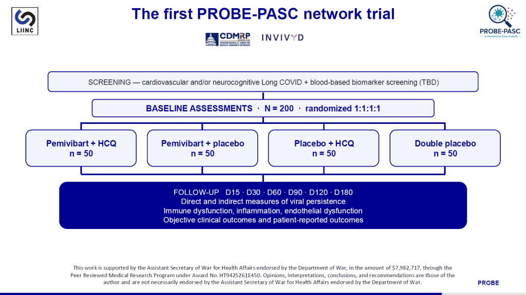 Slide from Michael Peluso's presentation at the ISLC-PAIS conference introducing the new PROBE-PASC Long COVID trials program. The slide is titled, "The first PROBE-PASC network trial." It includes a flowchart showing how the trial will work: starting with screening for cardiovascular and/or neurocognitive Long COVID symptoms plus a blood-based biomarker (TBD). 200 participants will do baseline assessments and be randomized into four groups of 50: Pemivibart (Pemgarda) plus hydroxychloroquine, Pemgarda plus placebo, HCQ plus placebo, and double placebo. There will be follow-ups at days 15, 30, 60, 90, 120, and 180 with direct and indirect measures of viral persistence, immune dysfunction, inflammation, endothelial dysfunction; plus clinical outcomes and patient-reported outcomes. Text at the bottom of the slide notes that this work is supported by the Department of Defense (here called the Department of War) via a CDMRP grant, award number HT9425261E450.