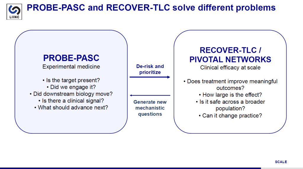 Slide from Michael Peluso's presentation at the ISLC-PAIS conference introducing the new PROBE-PASC Long COVID trials program. The slide is titled, "PROBE-PASC and RECOVER-TLC solve different problems." It includes a flowchart showing how the two programs complement each other. PROBE-PASC is an experimental medicine program seeking to find and engage specific biological targets, and see whether changing those targets can lead to clinical changes. RECOVER-TLC and other pivotal networks represent clinical efficacy at scale, seeking to find if treatments improve meaningful patient outcomes and are safe across broad populations. PROBE-PASC can de-risk and prioritize treatment options for RECOVER-TLC, while RECOVER-TLC can generate new mechanistic questions for PROBE-PASC.
