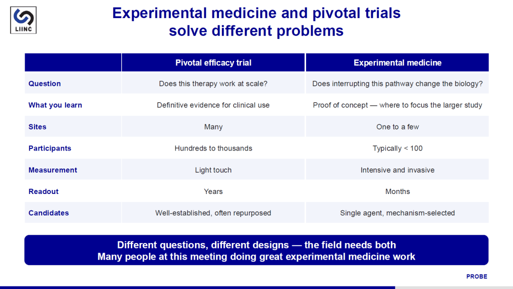 Slide from Michael Peluso's presentation at the ISLC-PAIS conference introducing the new PROBE-PASC Long COVID trials program. The slide shows a table titled, "Experimental medicine and pivotal trials solve different problems." The table compares pivotal efficacy trials and experimental medicine. Pivotal efficacy trials ask whether a therapy works at scale, produces definitive evidence for clinical use, have many sites and hundreds to thousands of participants, and usually test well-established, sometimes repurposed medications. Experimental medicine trials ask whether interrupting a specific pathway changes a disease's biology, provide proof of concept for larger studies, usually have one to a few sites and under 100 participants, are intensive and invasive, and move more quickly with read-outs in months rather than years. Text at the bottom of the slide reads: "Different questions, different designs -- the field needs both. Many people at this meeting doing great experimental medicine work."